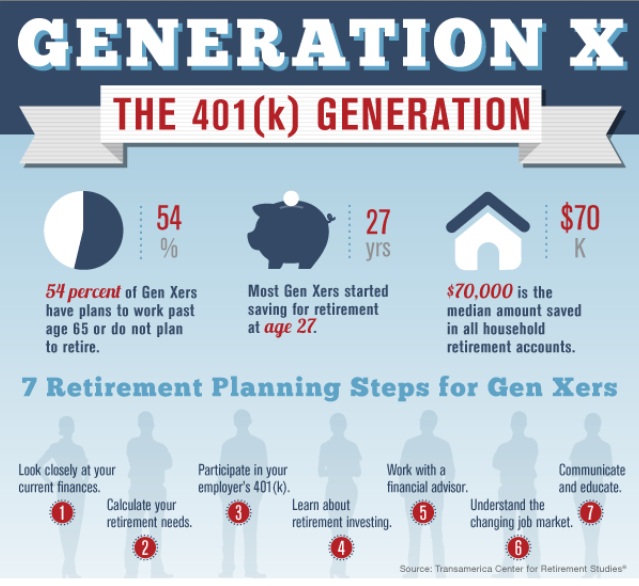 401(k) as the Gen X retirement backbone